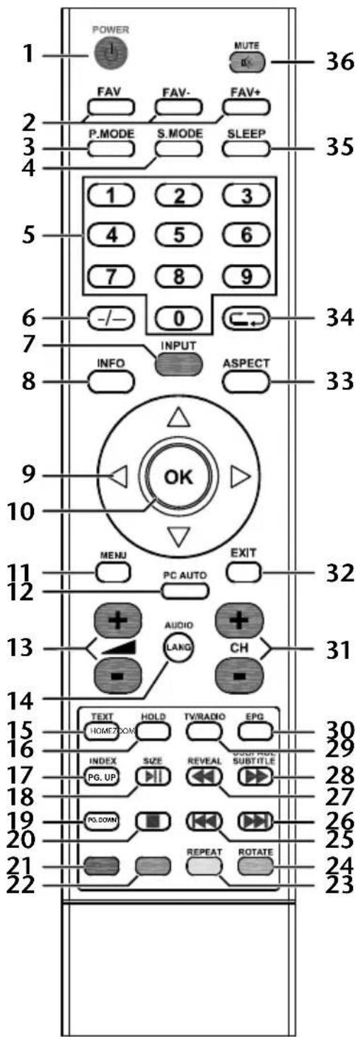 POWER FAV FAV- FAV+ P.MODE S.MODE SLEEP 1 2 3 4 5 6 7 8 9 -/- 0 INFO INPUT ASPECT 36 35 34 33 9 OK MENU EXIT 11 PC AUTO 12 AUDIO CH 13 LANG 14 TEXT HOLD TV/RADIO EPG HOMEZON HOME INDEX SIZE REVEAL SUBTITLE PG. UP PG.COMN 21 REPEAT ROTATE 22 23 30 29 28 27 26 25 24 23