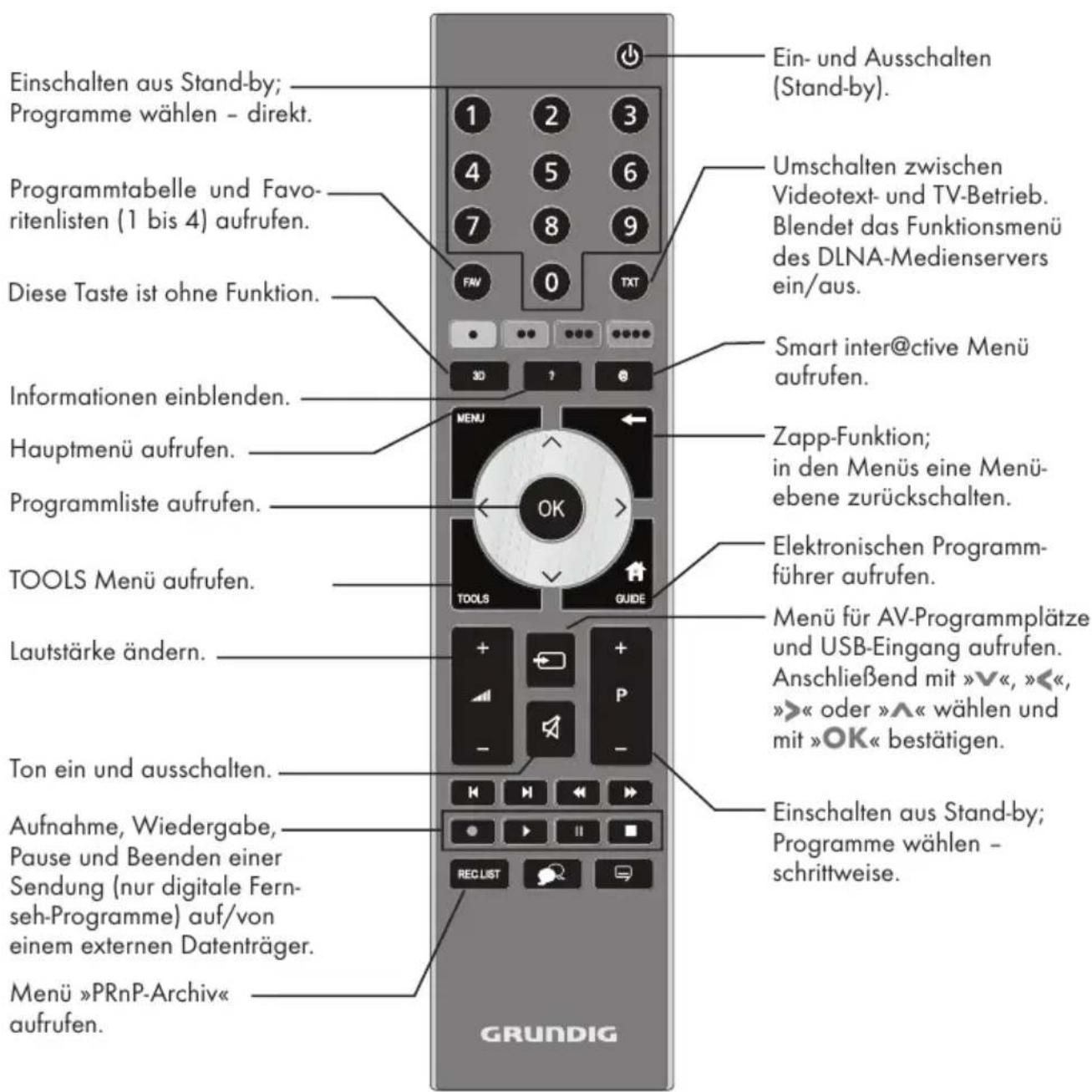 GRUNDIG 26 VLE 8200 SL - Die Fernbedienung – Hauptfunktionen - 1