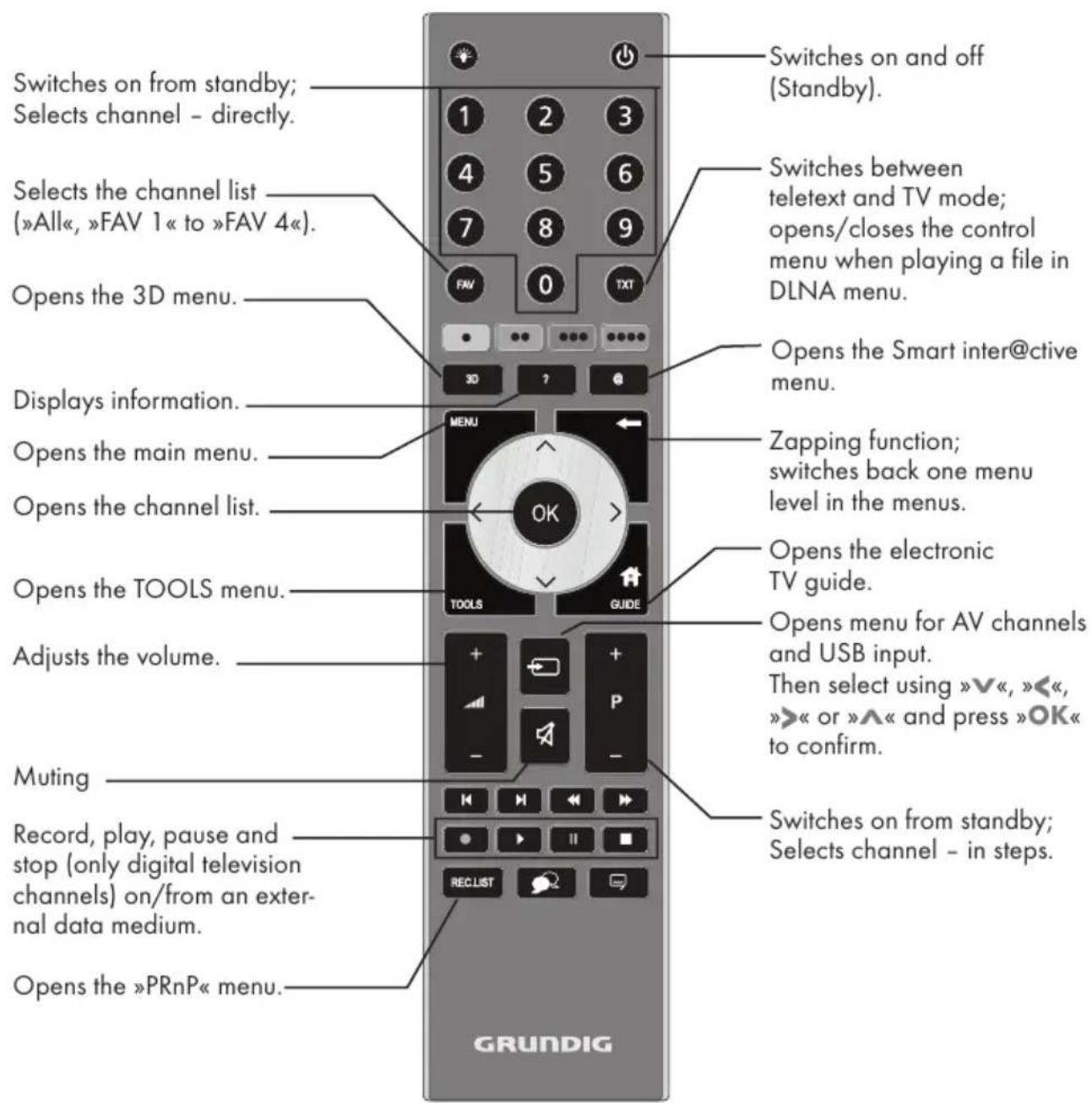 GRUNDIG 40 VLE 8270 SL - The remote control - Main functions - 1