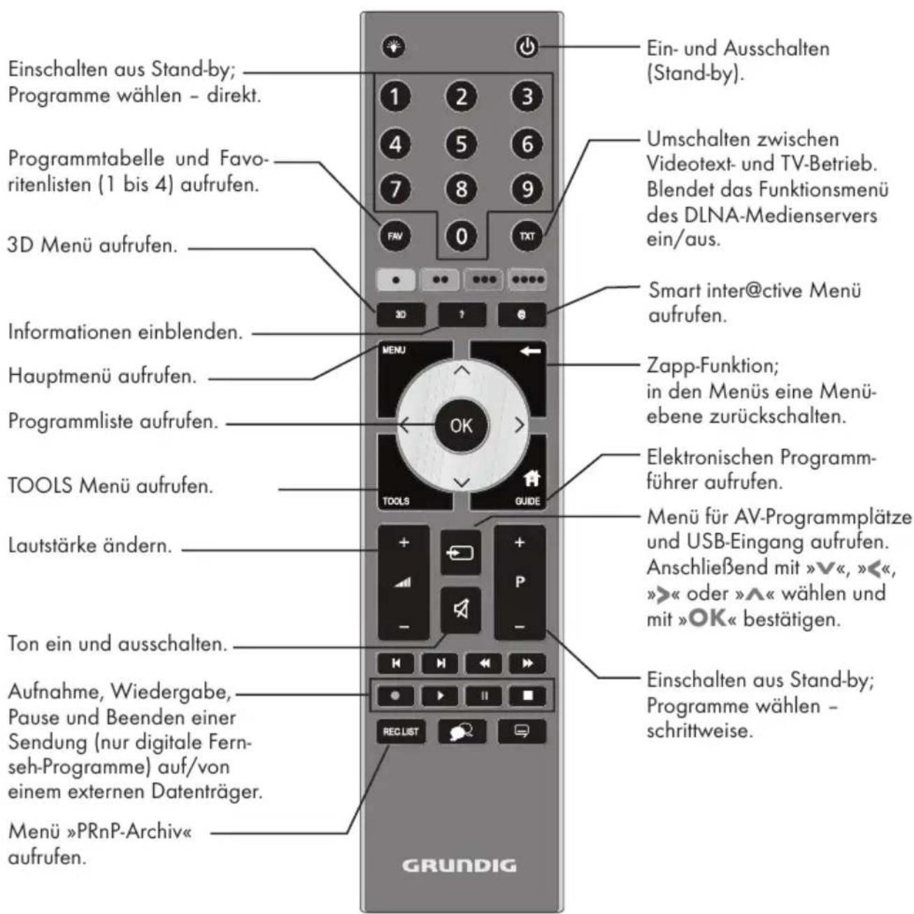 GRUNDIG 40 VLE 8270 SL - Die Fernbedienung – Hauptfunktionen - 1