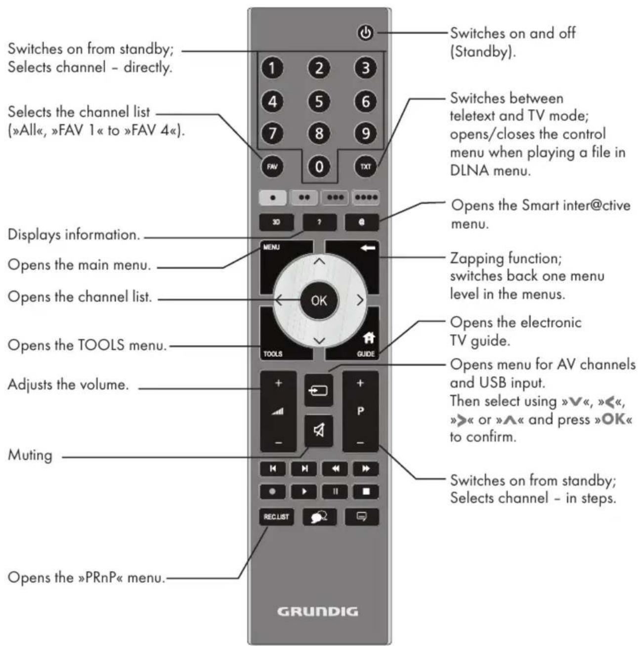 GRUNDIG 40 VLE 6220 BH - The remote control - Main functions - 1