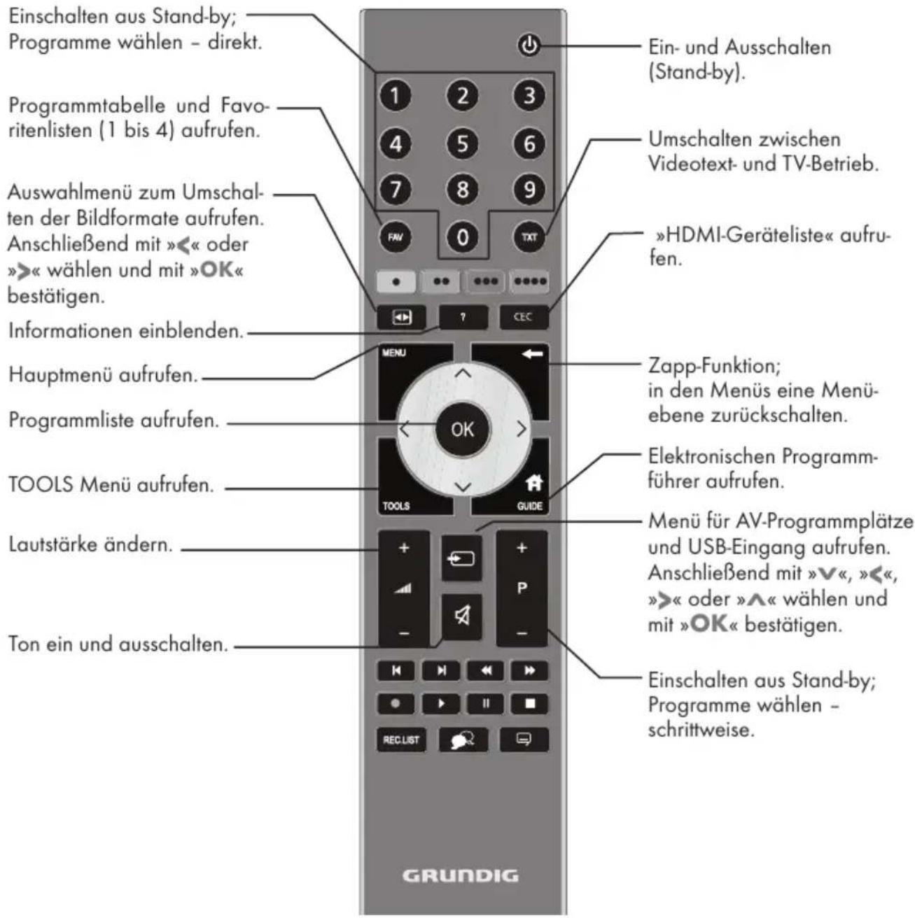 GRUNDIG 46 VLE 6220 DF - Die Fernbedienung – Hauptfunktionen - 1