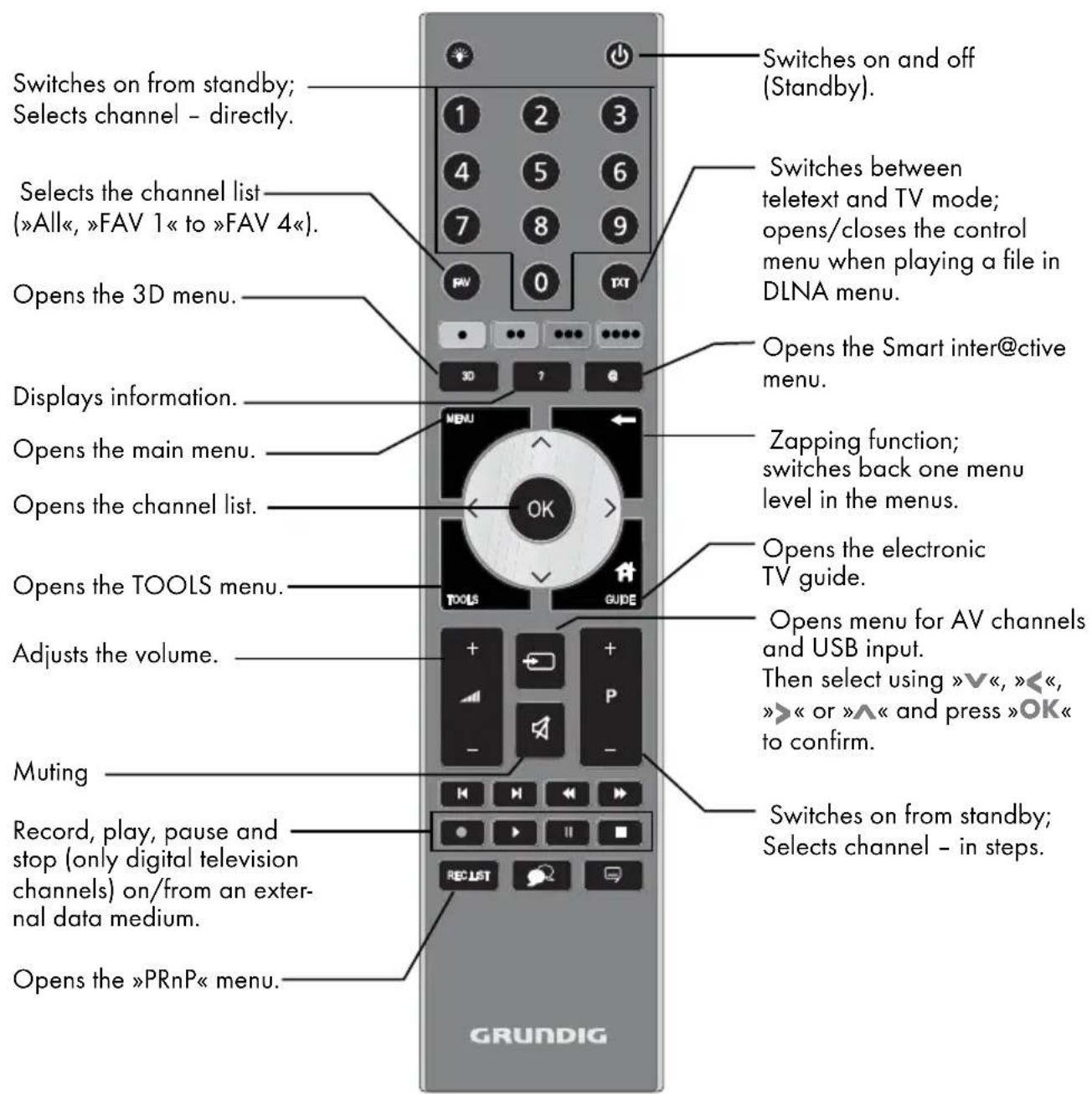 GRUNDIG Fine Arts 46 FLE 9170 SL - The remote control – Main functions - 1