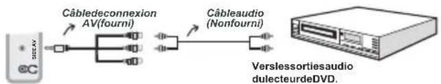 SALORA 24LED7105CD - Connexion du téléviseur à un lecteur de DVD via les prises en composantes (YPbPr) ou via le câble péritel - 1