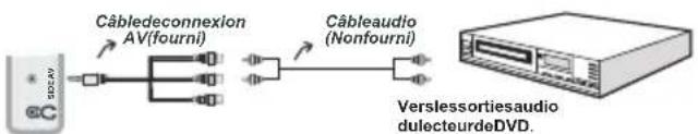 SALORA 32LED7105CD - Connexion du téléviseur à un lecteur de DVD via les prises en composantes (YPbPr) ou via le câble péritel - 1