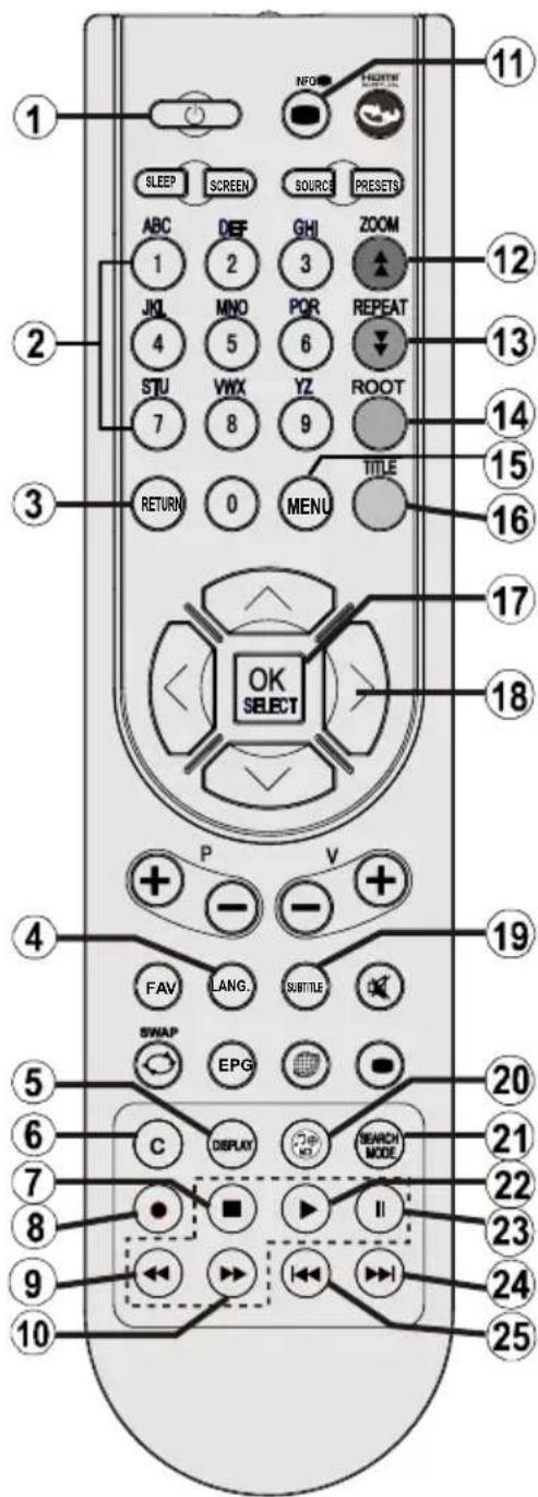 SALORA 32LED7105CD - Overview of the Remote Control - 2