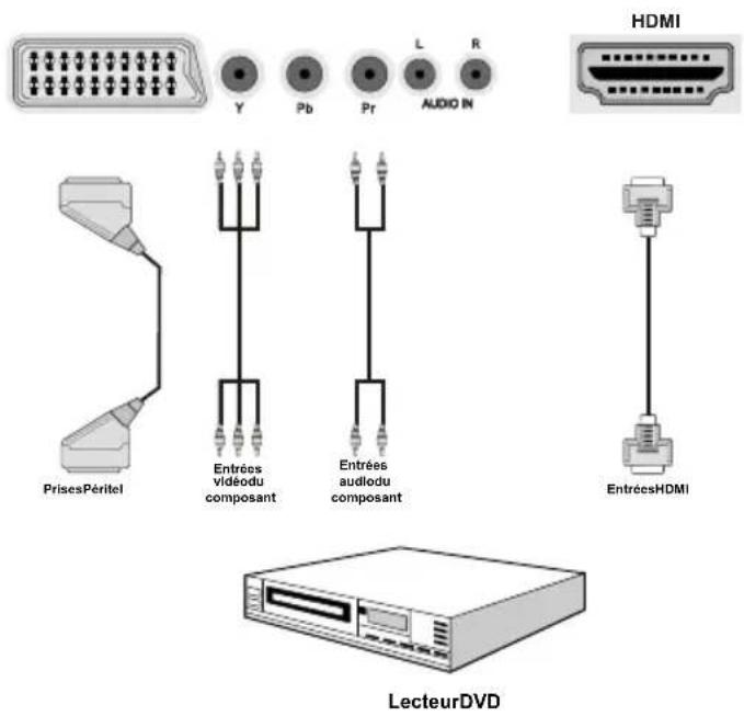 SALORA 42LED7100C - Connexion du téléviseur à un lecteur de DVD - 1