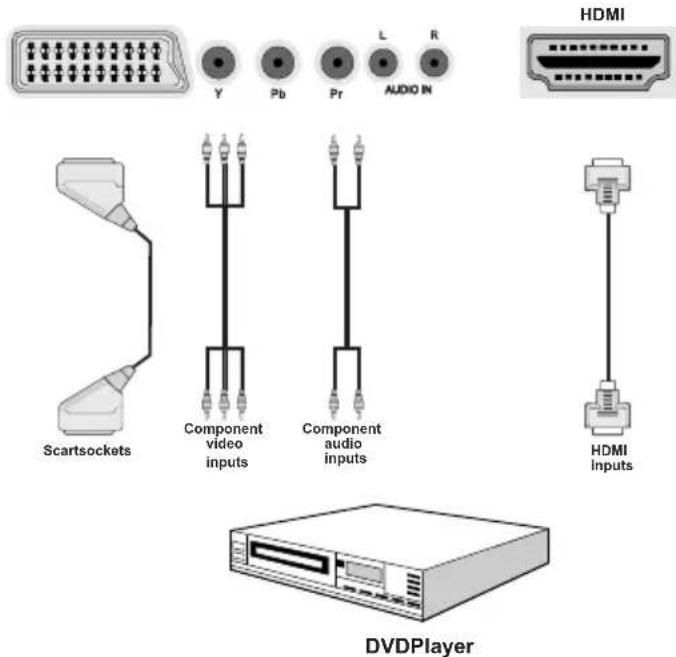SALORA 42LED7100C - Connecting to a DVD Player - 1