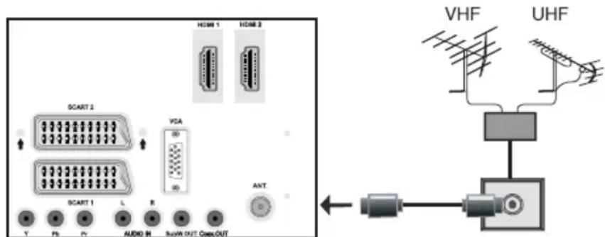 SALORA 42LED7100C - Branchement de l'antenne - 1