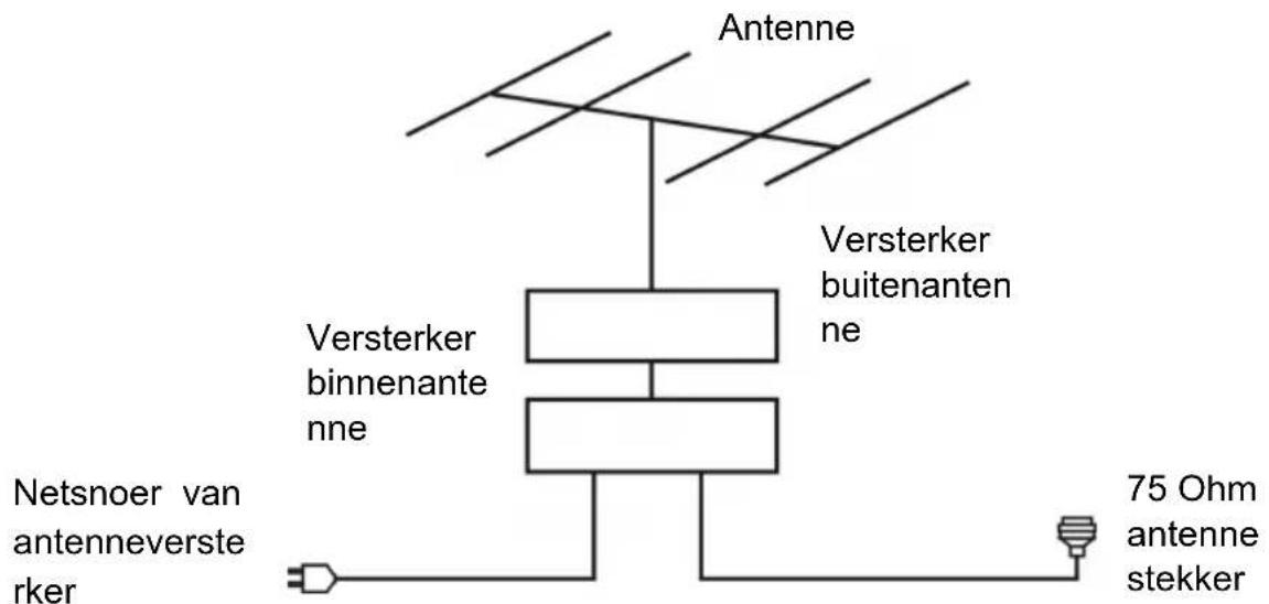 SALORA LED1926DVXWH - AANSLUITEN VAN EXTERNE ANTENNE - 1