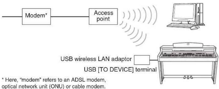 YAMAHA Clavinova CLP-380 - Connect the devices according to the example. - 1