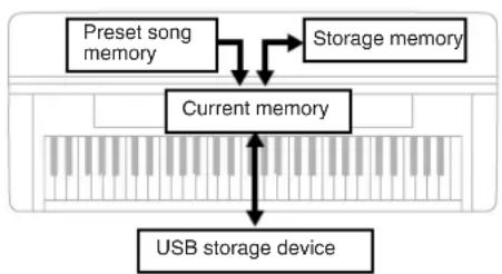 YAMAHA Clavinova CLP-380 - Storage memory: - 1