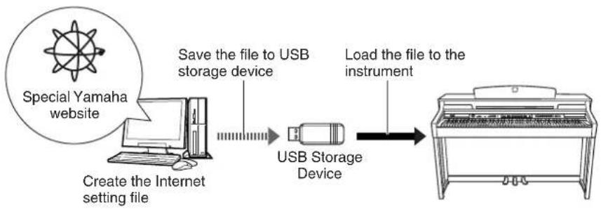 YAMAHA Clavinova CLP-380 - About the Internet Settings - 1