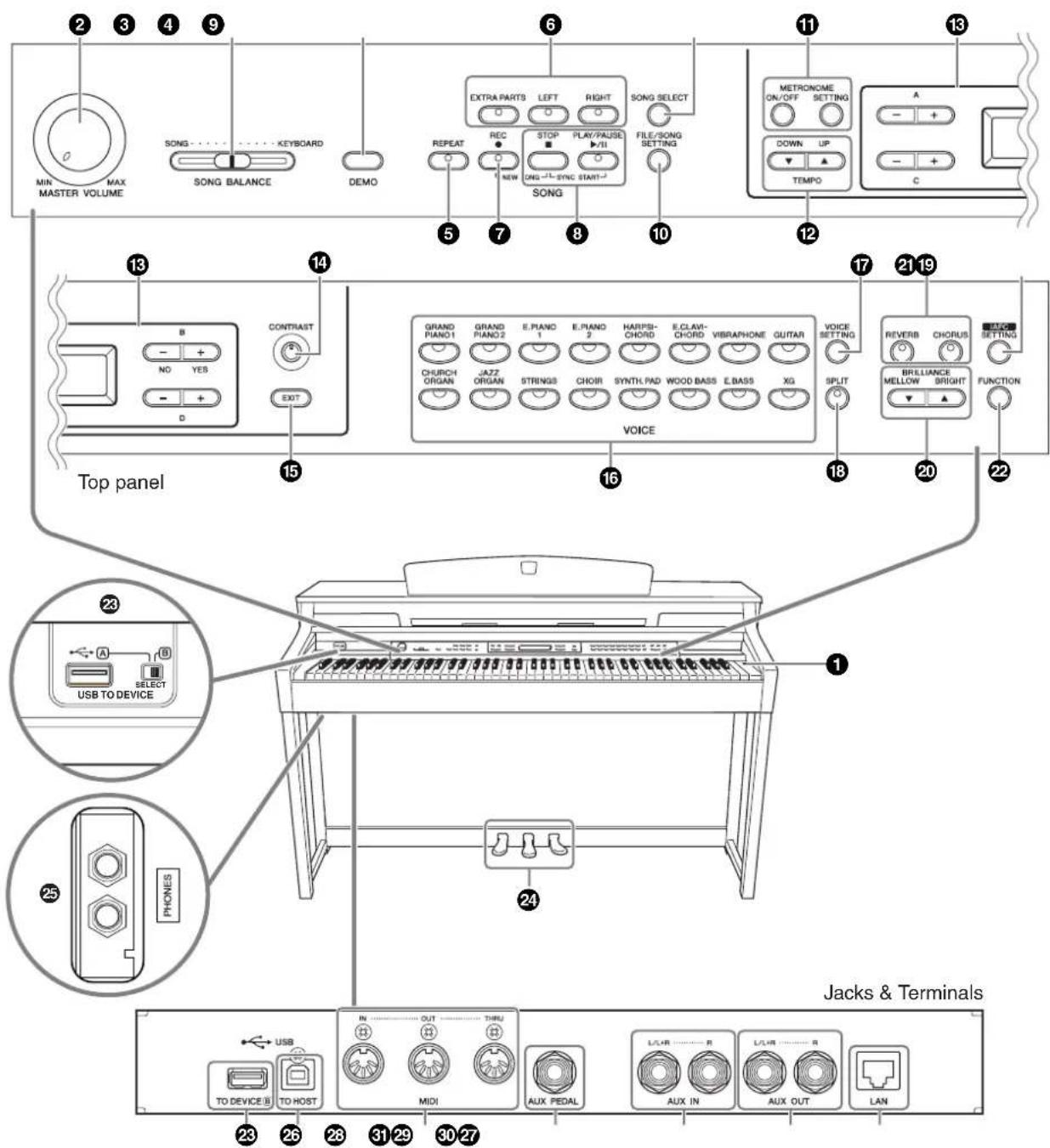 YAMAHA Clavinova CLP-380 - Panel Controls and Terminals - 1