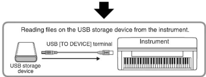YAMAHA Clavinova CLP-380 - ■ Copying files from a computer hard disk to a USB storage device - 2