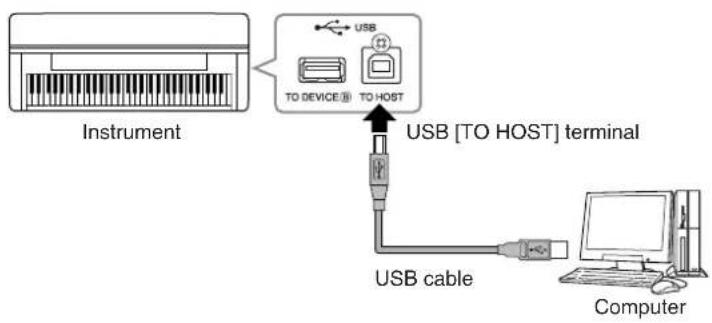 YAMAHA Clavinova CLP-380 - Connecting the USB port on the computer to the Clavinova's USB [TO HOST] terminal - 1
