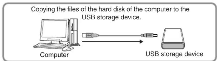 YAMAHA Clavinova CLP-380 - ■ Copying files from a computer hard disk to a USB storage device - 1