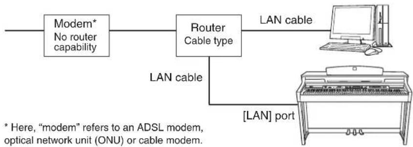 YAMAHA Clavinova CLP-380 - Connect the devices according to the example. - 1