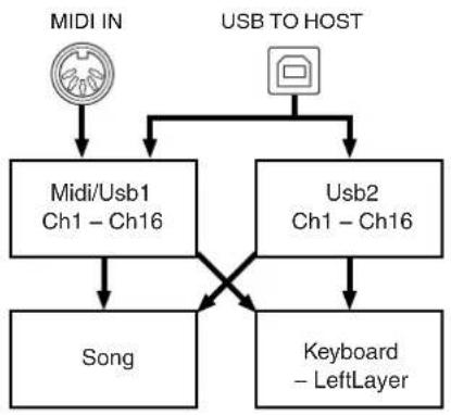 YAMAHA Clavinova CLP-380 - Normal setting: - 1