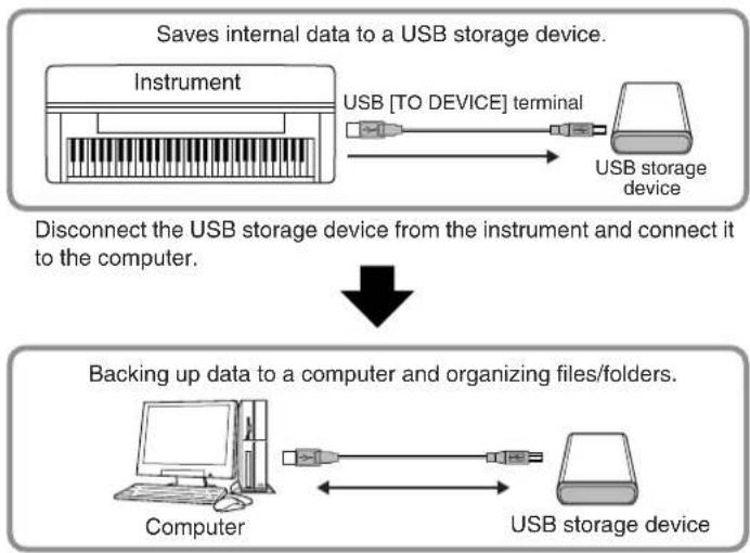 YAMAHA Clavinova CLP-380 - ■ Backing up the instrument data to a computer - 1