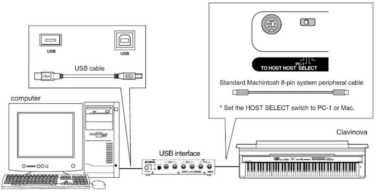 YAMAHA Clavinova CLP-F01 - Connecting the computer's USB port to the Clavinova via a USB interface, such as the UX16, UX96, or UX256 - 1