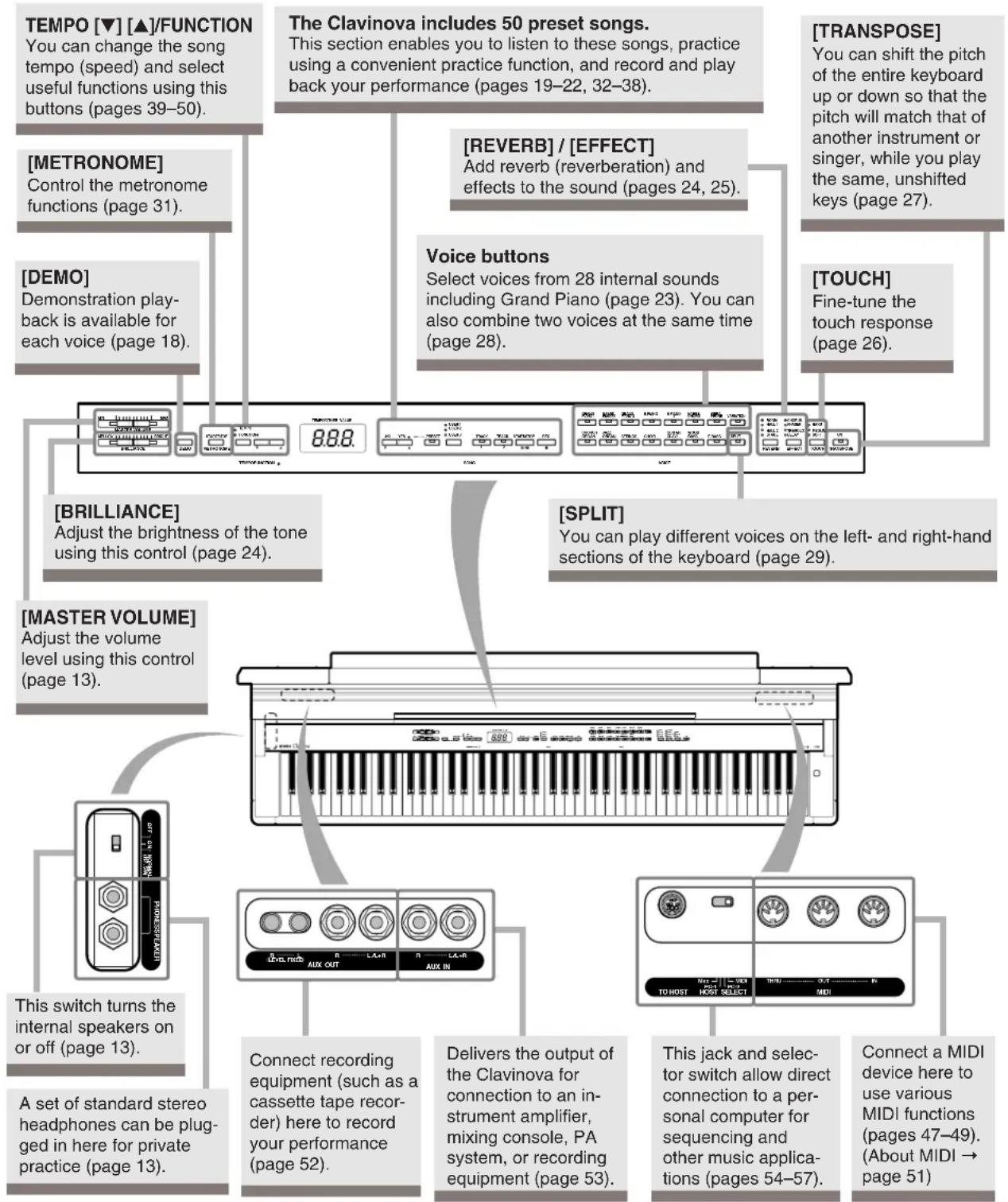 YAMAHA Clavinova CLP-F01 - Features - 1