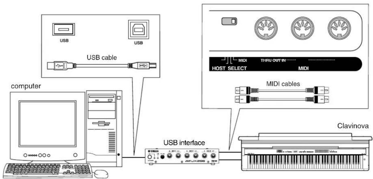 YAMAHA Clavinova CLP-F01 - Connecting the computer's USB port to the Clavinova via a USB interface, such as the UX16, UX96, or UX256 - 2
