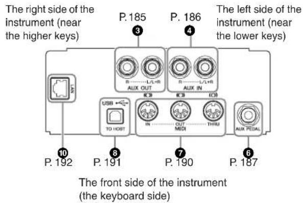 YAMAHA Clavinova CVP-405 - Connecting a Microphone or Guitar (② [MIC./LINE IN] jack) (CVP-405/403) - 2