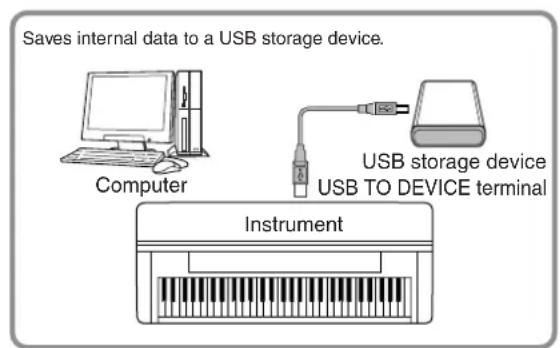 YAMAHA Clavinova CVP-405 - Backing up your data to a computer - 1