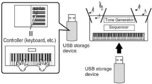 YAMAHA Clavinova CVP-405 - Recording and play back the performance of a digital instrument (MIDI data) - 1