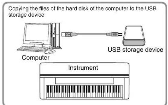 YAMAHA Clavinova CVP-405 - Copying files from a computer hard disk to a USB storage device - 1