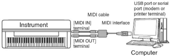 YAMAHA Clavinova CVP-405 - - Connection by [MIDI] terminals - 2