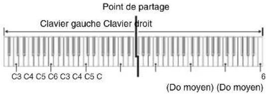 Point de partage Clavier gauche Clavier droit C3 C4 C5 C6 C3 C4 C5 C (Do moyen) (Do moyen)