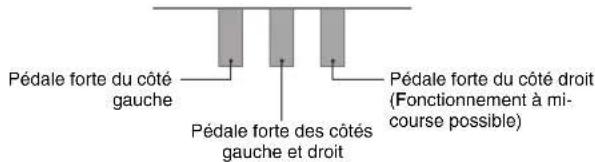 Pédale forte du côté gauche Pédale forte des côtés gauche et droit Pédale forte du côté droit (Fonctionnement à mi-course possible)