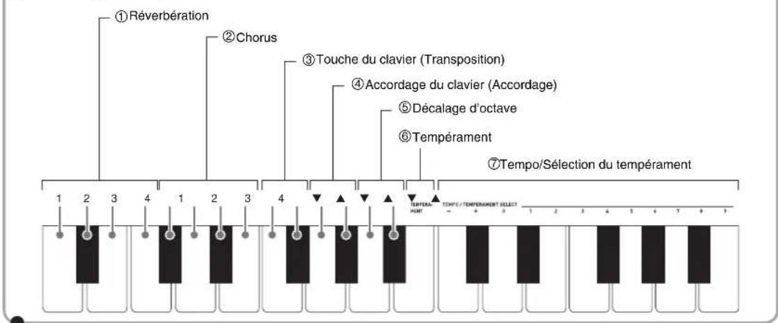 ①Réverbération ②Chorus ③Touche du clavier (Transposition) ④Accordage du clavier (Accordage) ⑤Décalage d'octave ⑥Tempérament ⑦Tempo/Sélection du tempérament 1 2 3 4 1 2 3 4 5 6 7 8 9 10 TEMPÉRAN HUNT TEMPO / TEMPERAMENT SELECT - + 0 1 2 3 4 5 6 7 8 9 10
