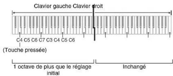Clavier gauche Clavier droit C4 C5 C6 C7 C3 C4 C5 C6 (Touche pressée) 1 octave de plus que le réglage initial Inchangé