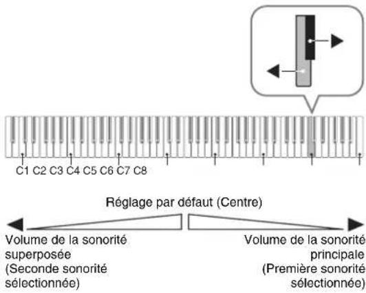 C1 C2 C3 C4 C5 C6 C7 C8 Réglage par défaut (Centre) Volume de la sonorité superposée (Seconde sonorité sélectionnée) Volume de la sonorité principale (Première sonorité sélectionnée)