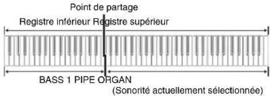Point de partage Registre inférieur Registre supérieur BASS 1 PIPE ORGAN (Sonorité actuellement sélectionnée)