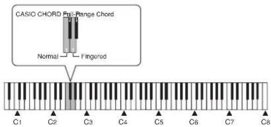 CASIO Privia PX-100 - PRÉPARATIFS - 1