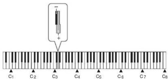 CASIO Privia PX-100 - Réglage du volume des sonorités superposées - 1