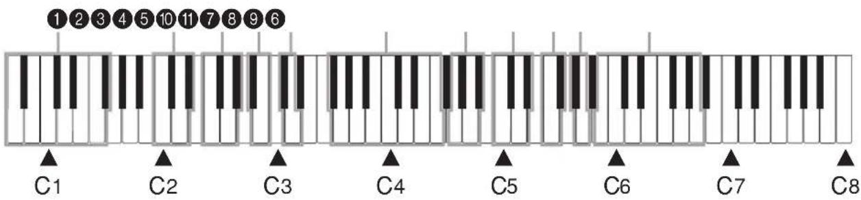 CASIO Privia PX-100 - Tableau des touches de commande du clavier - 1