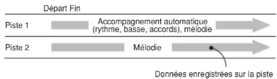 CASIO Privia PX-100 - Pistes - 1