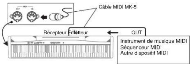 CASIO Privia PX-100 - Connexions MIDI - 2