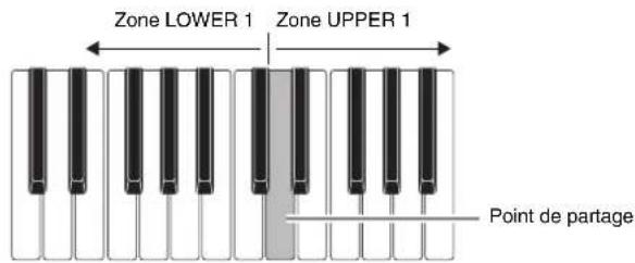 Zone LOWER 1 Zone UPPER 1 Point de partage