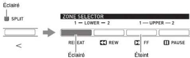 Éclairé SPLIT ZONE SELECTOR 1 — LOWER — 2 1 — UPPER — 2 RELEAT REW FF PAUSE Éclairé Éteint