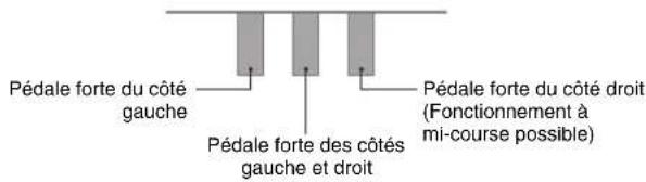 Pédale forte du côté gauche Pédale forte des côtés gauche et droit Pédale forte du côté droit (Fonctionnement à mi-course possible)