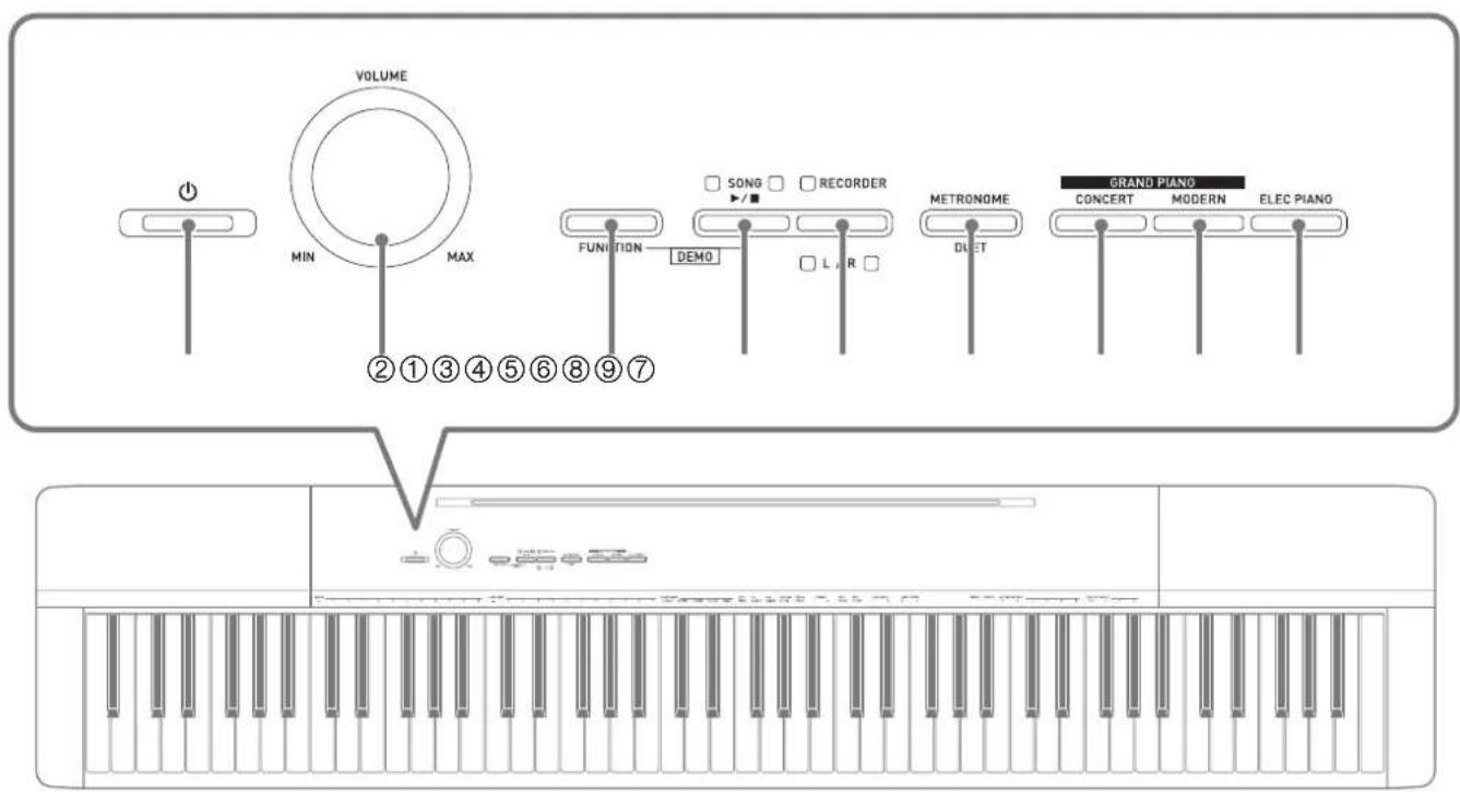 VOLUME MIN MAX ②①③④⑤⑥⑧⑨⑦ FUNCTION DEMO SONG RECORDER L R METRONOME DLET GRAND PIANO CONCERT MODERN ELEC PIANO