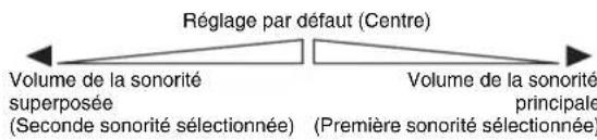 Réglage par défaut (Centre) Volume de la sonorité superposée (Seconde sonorité sélectionnée) Volume de la sonorité principale (Première sonorité sélectionnée)