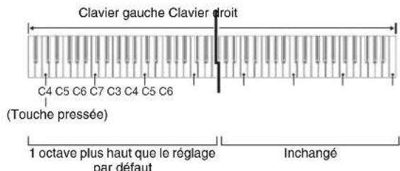 Clavier gauche Clavier droit C4 C5 C6 C7 C3 C4 C5 C6 (Touche pressée) 1 octave plus haut que le réglage par défaut Inchangé