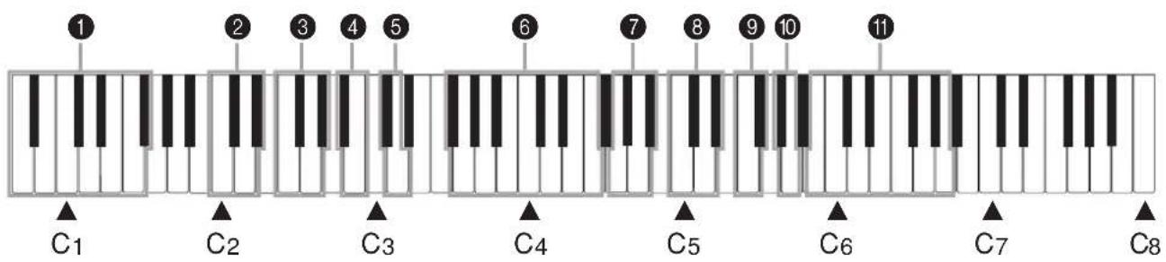 CASIO Privia PX-300 - Tableau des touches de commande du clavier - 1